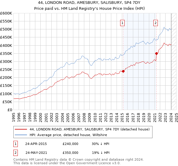 44, LONDON ROAD, AMESBURY, SALISBURY, SP4 7DY: Price paid vs HM Land Registry's House Price Index