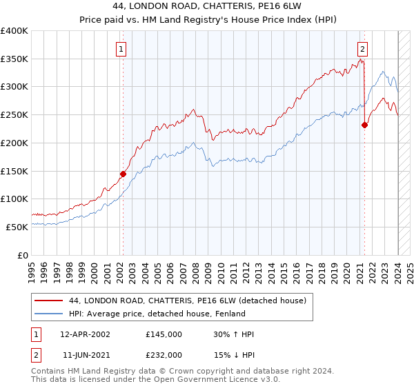 44, LONDON ROAD, CHATTERIS, PE16 6LW: Price paid vs HM Land Registry's House Price Index