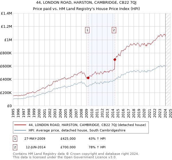 44, LONDON ROAD, HARSTON, CAMBRIDGE, CB22 7QJ: Price paid vs HM Land Registry's House Price Index