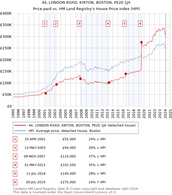 44, LONDON ROAD, KIRTON, BOSTON, PE20 1JA: Price paid vs HM Land Registry's House Price Index
