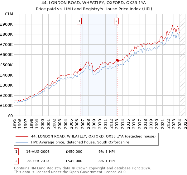 44, LONDON ROAD, WHEATLEY, OXFORD, OX33 1YA: Price paid vs HM Land Registry's House Price Index