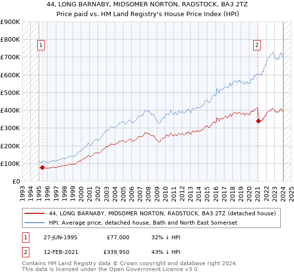 44, LONG BARNABY, MIDSOMER NORTON, RADSTOCK, BA3 2TZ: Price paid vs HM Land Registry's House Price Index