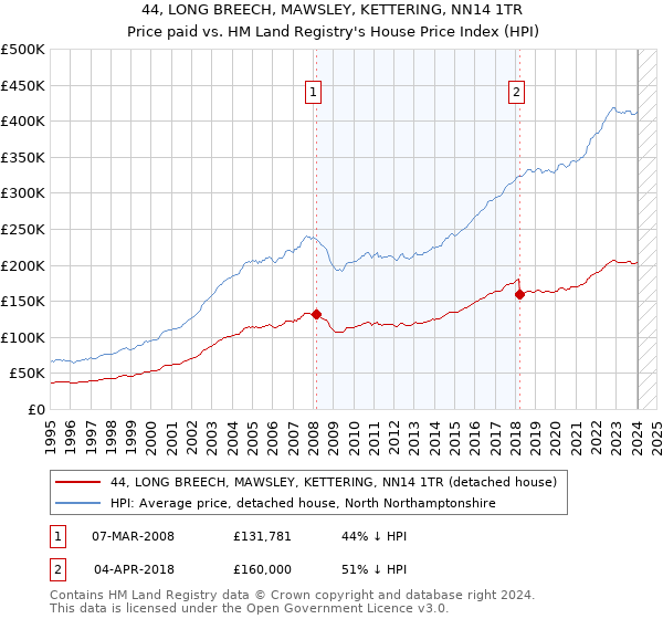 44, LONG BREECH, MAWSLEY, KETTERING, NN14 1TR: Price paid vs HM Land Registry's House Price Index