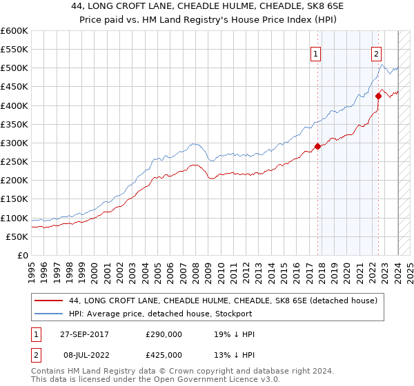 44, LONG CROFT LANE, CHEADLE HULME, CHEADLE, SK8 6SE: Price paid vs HM Land Registry's House Price Index