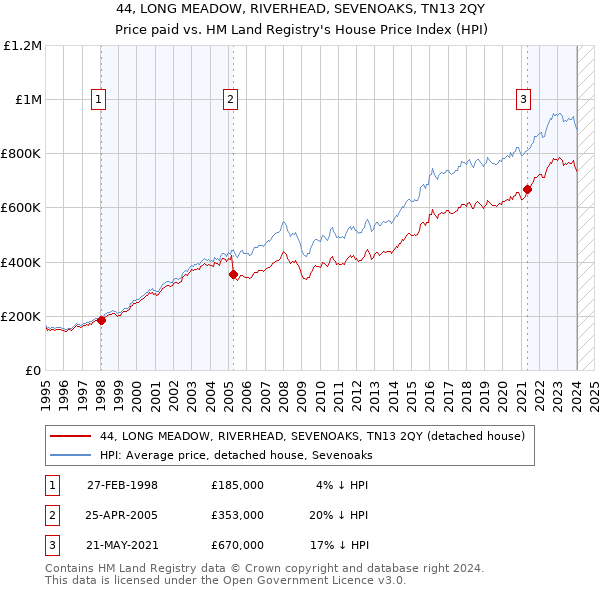 44, LONG MEADOW, RIVERHEAD, SEVENOAKS, TN13 2QY: Price paid vs HM Land Registry's House Price Index