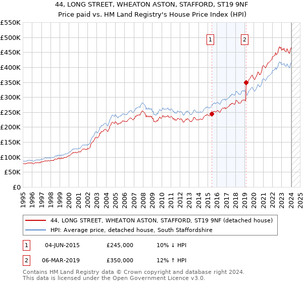44, LONG STREET, WHEATON ASTON, STAFFORD, ST19 9NF: Price paid vs HM Land Registry's House Price Index