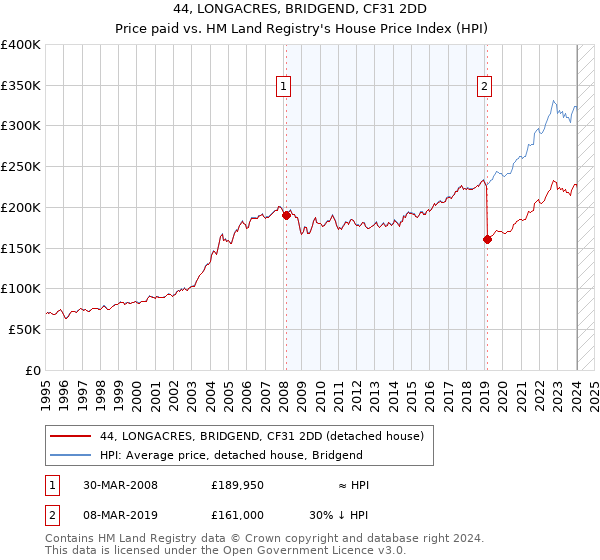 44, LONGACRES, BRIDGEND, CF31 2DD: Price paid vs HM Land Registry's House Price Index