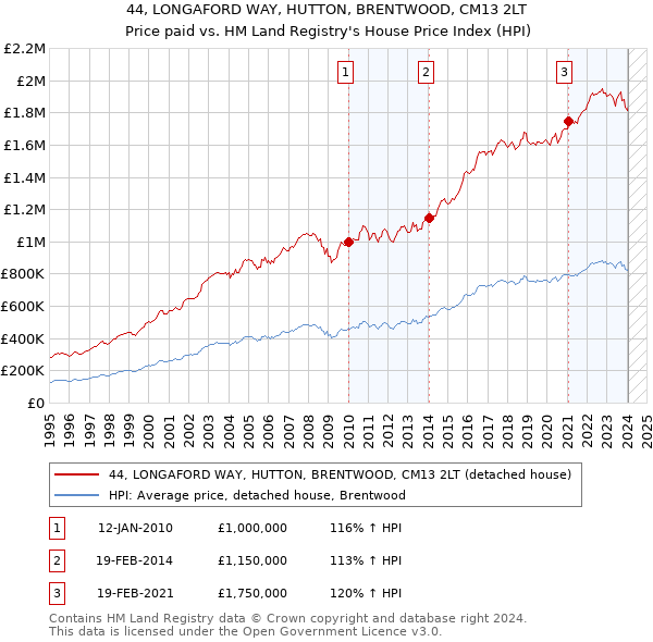 44, LONGAFORD WAY, HUTTON, BRENTWOOD, CM13 2LT: Price paid vs HM Land Registry's House Price Index