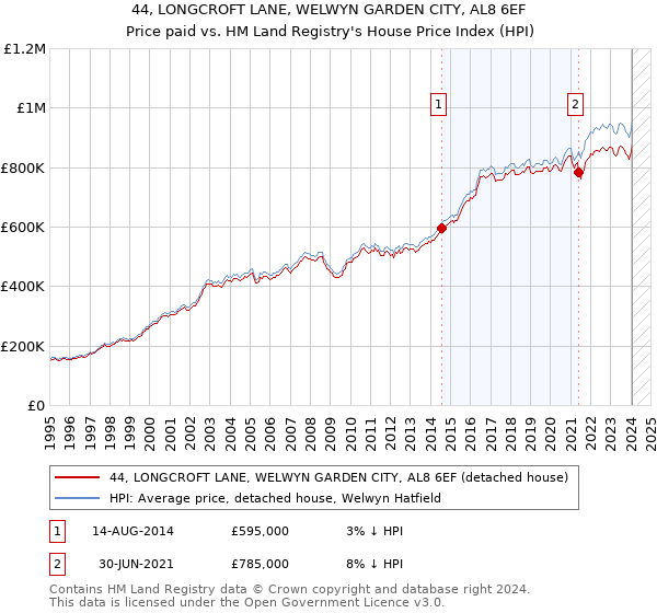 44, LONGCROFT LANE, WELWYN GARDEN CITY, AL8 6EF: Price paid vs HM Land Registry's House Price Index