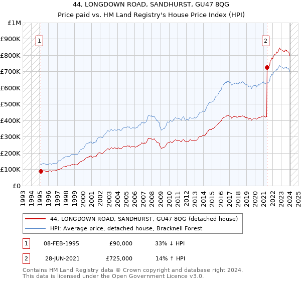 44, LONGDOWN ROAD, SANDHURST, GU47 8QG: Price paid vs HM Land Registry's House Price Index