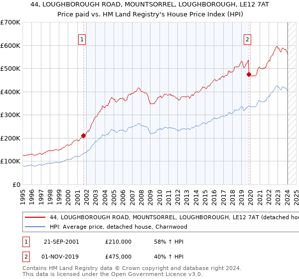 44, LOUGHBOROUGH ROAD, MOUNTSORREL, LOUGHBOROUGH, LE12 7AT: Price paid vs HM Land Registry's House Price Index