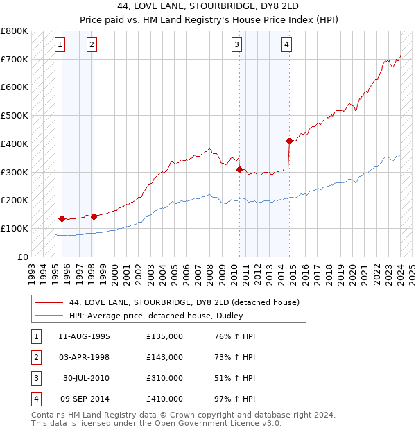 44, LOVE LANE, STOURBRIDGE, DY8 2LD: Price paid vs HM Land Registry's House Price Index