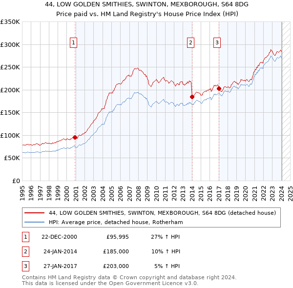 44, LOW GOLDEN SMITHIES, SWINTON, MEXBOROUGH, S64 8DG: Price paid vs HM Land Registry's House Price Index