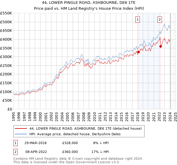 44, LOWER PINGLE ROAD, ASHBOURNE, DE6 1TE: Price paid vs HM Land Registry's House Price Index