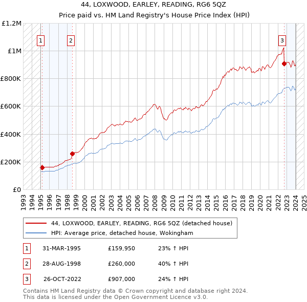 44, LOXWOOD, EARLEY, READING, RG6 5QZ: Price paid vs HM Land Registry's House Price Index
