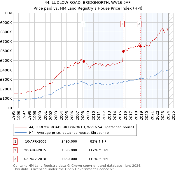 44, LUDLOW ROAD, BRIDGNORTH, WV16 5AF: Price paid vs HM Land Registry's House Price Index