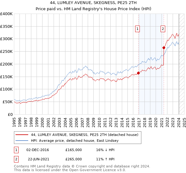 44, LUMLEY AVENUE, SKEGNESS, PE25 2TH: Price paid vs HM Land Registry's House Price Index