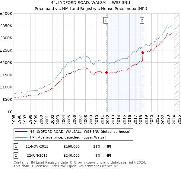 44, LYDFORD ROAD, WALSALL, WS3 3NU: Price paid vs HM Land Registry's House Price Index