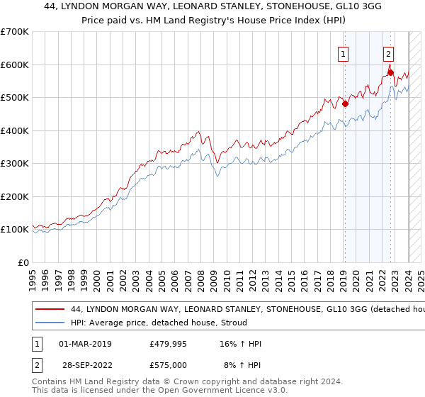 44, LYNDON MORGAN WAY, LEONARD STANLEY, STONEHOUSE, GL10 3GG: Price paid vs HM Land Registry's House Price Index