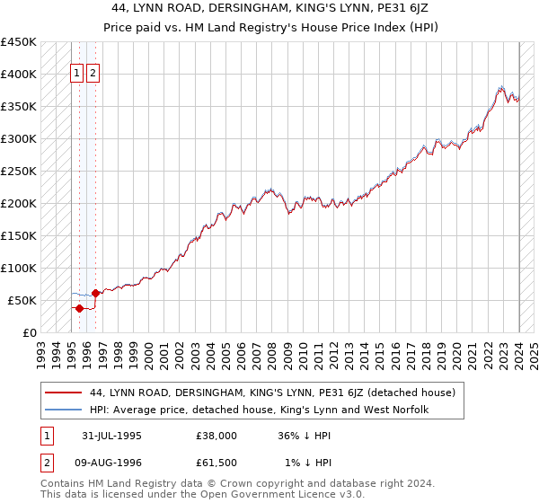 44, LYNN ROAD, DERSINGHAM, KING'S LYNN, PE31 6JZ: Price paid vs HM Land Registry's House Price Index