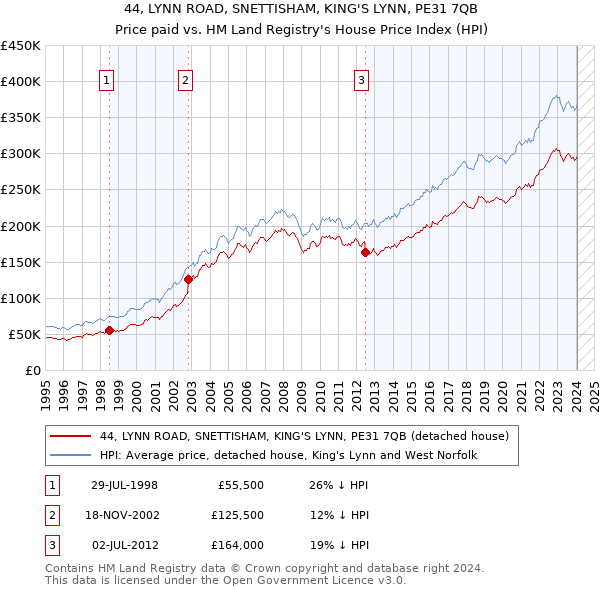 44, LYNN ROAD, SNETTISHAM, KING'S LYNN, PE31 7QB: Price paid vs HM Land Registry's House Price Index