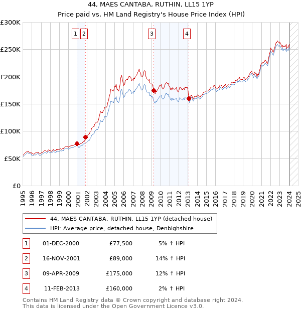 44, MAES CANTABA, RUTHIN, LL15 1YP: Price paid vs HM Land Registry's House Price Index