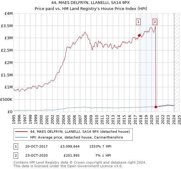 44, MAES DELFRYN, LLANELLI, SA14 9PX: Price paid vs HM Land Registry's House Price Index