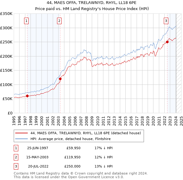 44, MAES OFFA, TRELAWNYD, RHYL, LL18 6PE: Price paid vs HM Land Registry's House Price Index