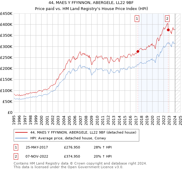 44, MAES Y FFYNNON, ABERGELE, LL22 9BF: Price paid vs HM Land Registry's House Price Index