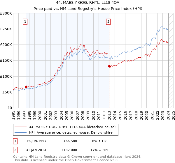 44, MAES Y GOG, RHYL, LL18 4QA: Price paid vs HM Land Registry's House Price Index