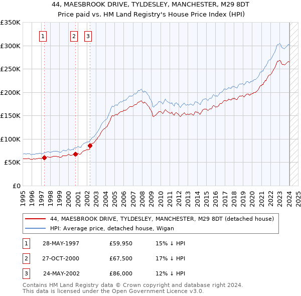 44, MAESBROOK DRIVE, TYLDESLEY, MANCHESTER, M29 8DT: Price paid vs HM Land Registry's House Price Index