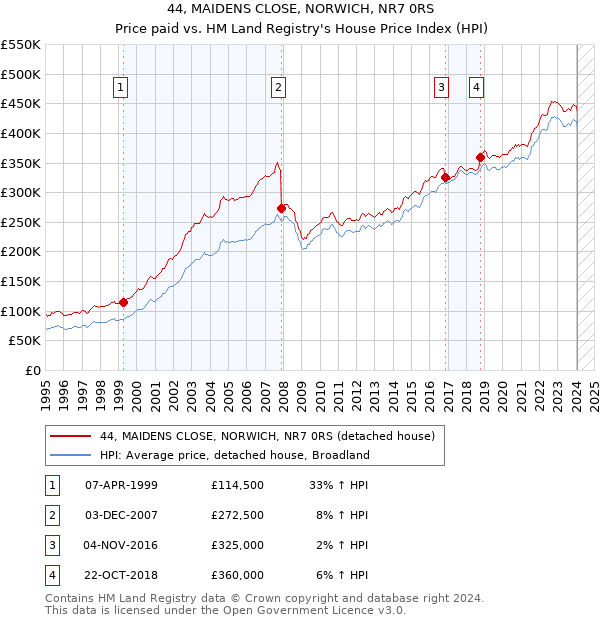 44, MAIDENS CLOSE, NORWICH, NR7 0RS: Price paid vs HM Land Registry's House Price Index
