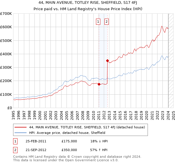 44, MAIN AVENUE, TOTLEY RISE, SHEFFIELD, S17 4FJ: Price paid vs HM Land Registry's House Price Index