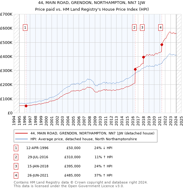44, MAIN ROAD, GRENDON, NORTHAMPTON, NN7 1JW: Price paid vs HM Land Registry's House Price Index