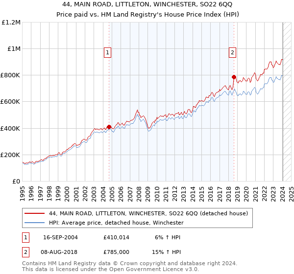 44, MAIN ROAD, LITTLETON, WINCHESTER, SO22 6QQ: Price paid vs HM Land Registry's House Price Index