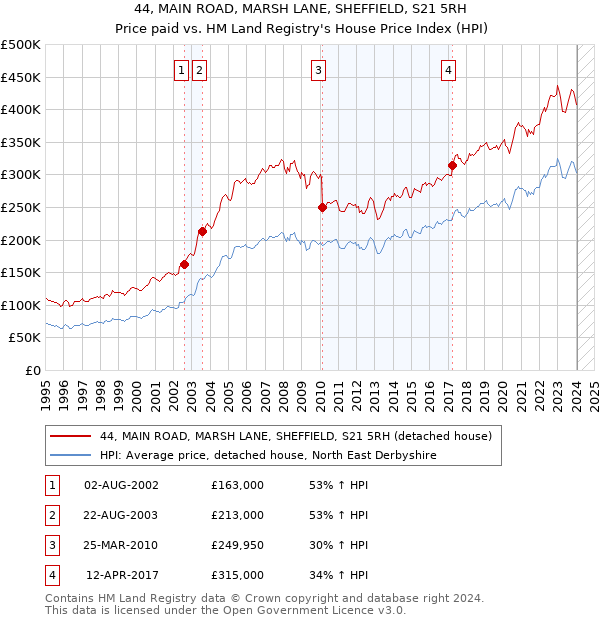 44, MAIN ROAD, MARSH LANE, SHEFFIELD, S21 5RH: Price paid vs HM Land Registry's House Price Index