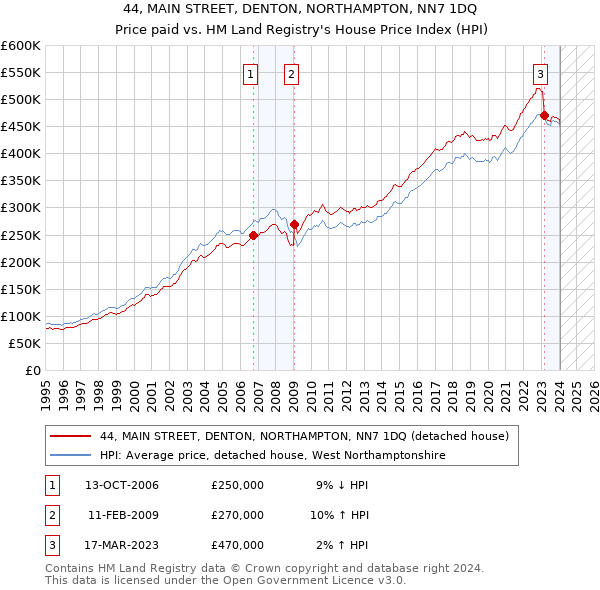 44, MAIN STREET, DENTON, NORTHAMPTON, NN7 1DQ: Price paid vs HM Land Registry's House Price Index