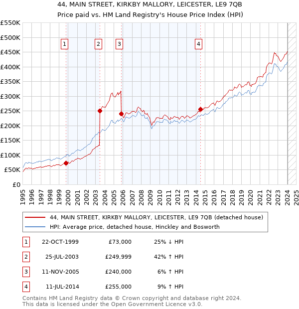 44, MAIN STREET, KIRKBY MALLORY, LEICESTER, LE9 7QB: Price paid vs HM Land Registry's House Price Index