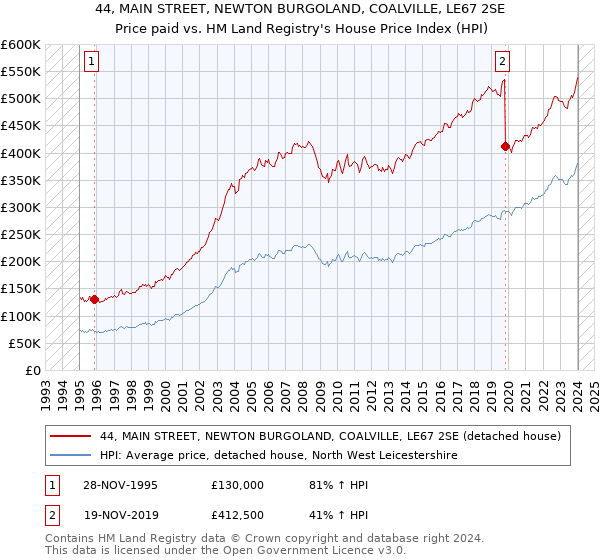 44, MAIN STREET, NEWTON BURGOLAND, COALVILLE, LE67 2SE: Price paid vs HM Land Registry's House Price Index