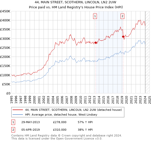 44, MAIN STREET, SCOTHERN, LINCOLN, LN2 2UW: Price paid vs HM Land Registry's House Price Index