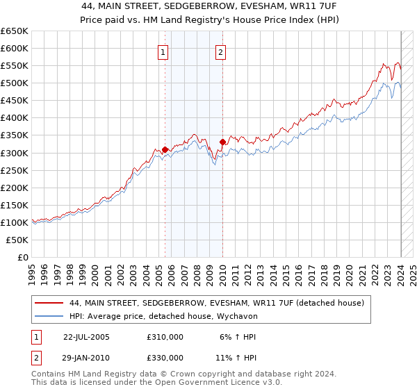 44, MAIN STREET, SEDGEBERROW, EVESHAM, WR11 7UF: Price paid vs HM Land Registry's House Price Index