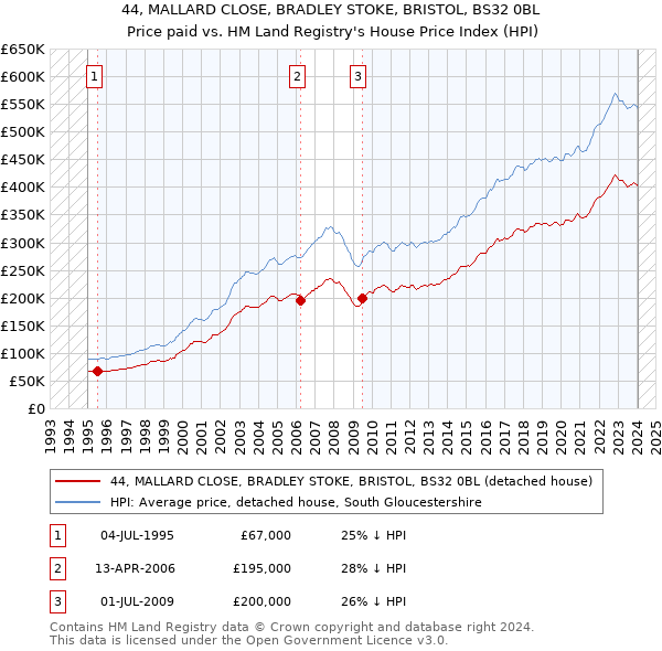 44, MALLARD CLOSE, BRADLEY STOKE, BRISTOL, BS32 0BL: Price paid vs HM Land Registry's House Price Index