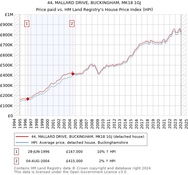 44, MALLARD DRIVE, BUCKINGHAM, MK18 1GJ: Price paid vs HM Land Registry's House Price Index