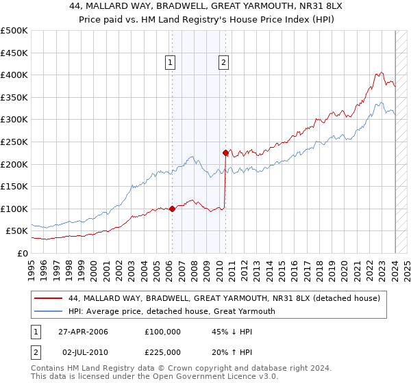 44, MALLARD WAY, BRADWELL, GREAT YARMOUTH, NR31 8LX: Price paid vs HM Land Registry's House Price Index