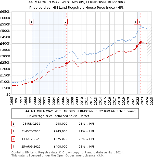 44, MALOREN WAY, WEST MOORS, FERNDOWN, BH22 0BQ: Price paid vs HM Land Registry's House Price Index