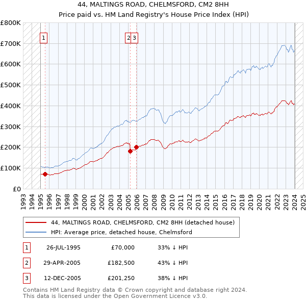 44, MALTINGS ROAD, CHELMSFORD, CM2 8HH: Price paid vs HM Land Registry's House Price Index