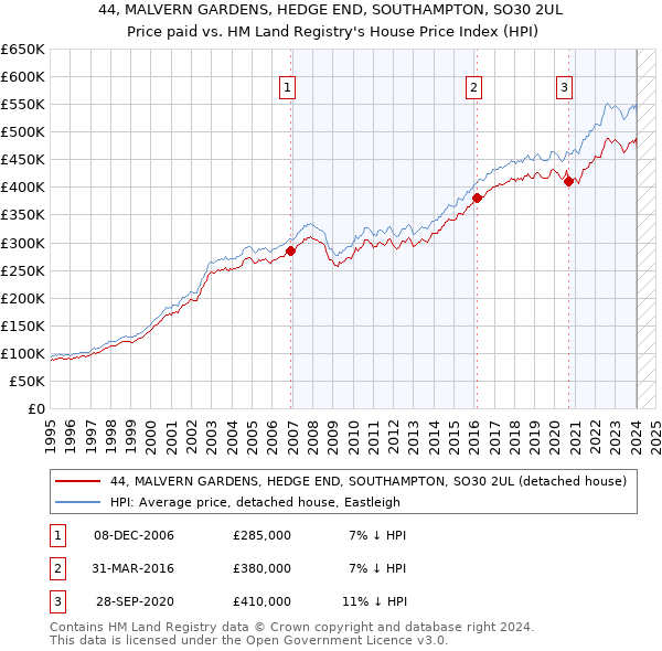 44, MALVERN GARDENS, HEDGE END, SOUTHAMPTON, SO30 2UL: Price paid vs HM Land Registry's House Price Index