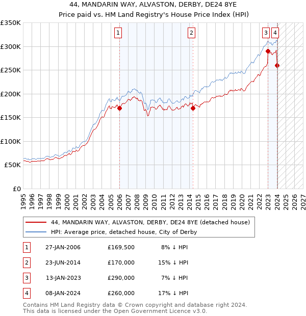 44, MANDARIN WAY, ALVASTON, DERBY, DE24 8YE: Price paid vs HM Land Registry's House Price Index