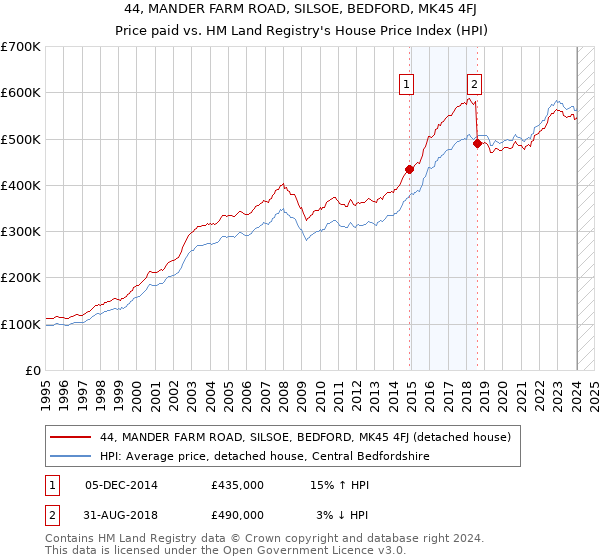 44, MANDER FARM ROAD, SILSOE, BEDFORD, MK45 4FJ: Price paid vs HM Land Registry's House Price Index