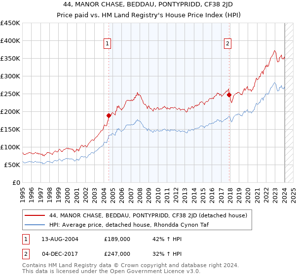 44, MANOR CHASE, BEDDAU, PONTYPRIDD, CF38 2JD: Price paid vs HM Land Registry's House Price Index